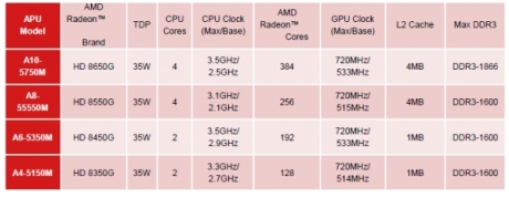 AMD пуска мобилните чипове Richland