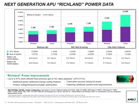 AMD пуска мобилните чипове Richland