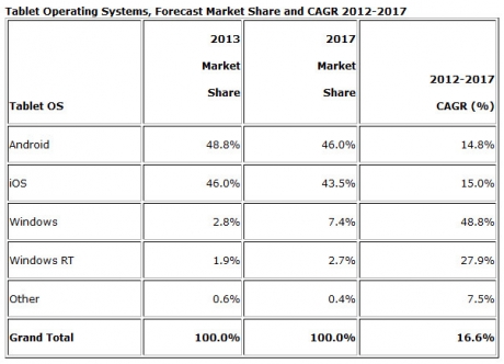 Android-таблетите ще изпреварят iPad тази година