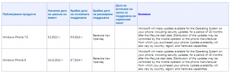 Microsoft спира поддръжката на Windows Phone 8 догодина