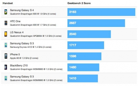 Samsung Galaxy S4 е два пъти по-мощен от Apple iPhone 5