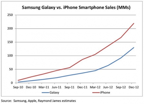 По общия обем на продажбите, Apple iPhone уверено превъзхожда Samsung Galaxy