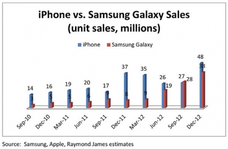 По общия обем на продажбите, Apple iPhone уверено превъзхожда Samsung Galaxy
