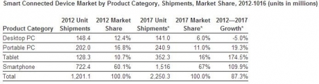 Samsung е лидер на пазара на connected-устройствата