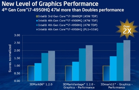 Десктоп процесорите Intel Haswell ще получат GT3 „Iris“ графика