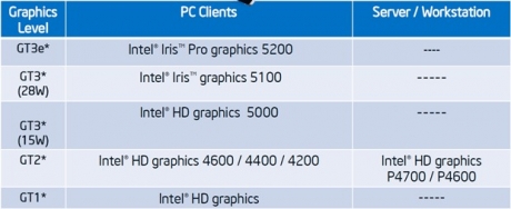 Десктоп процесорите Intel Haswell ще получат GT3 „Iris“ графика