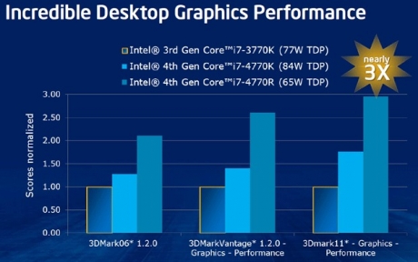 Десктоп процесорите Intel Haswell ще получат GT3 „Iris“ графика