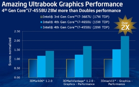 Десктоп процесорите Intel Haswell ще получат GT3 „Iris“ графика
