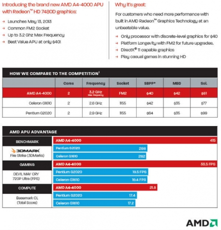 Radeon HD 7480 е използвана като графична подсистема в APU AMD A4-4000 (Richland)