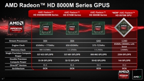 Състоя се официалния анонс на адаптера AMD Radeon HD 8970M