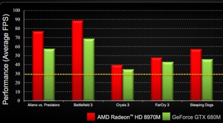 Състоя се официалния анонс на адаптера AMD Radeon HD 8970M