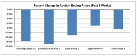 Топ моделите на Samsung поевтиняват по-бързо от iPhone