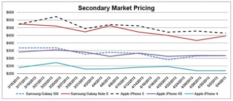 Топ моделите на Samsung поевтиняват по-бързо от iPhone