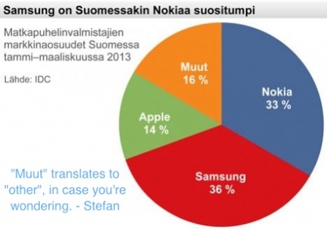 Nokia загуби лидерството даже във Финландия
