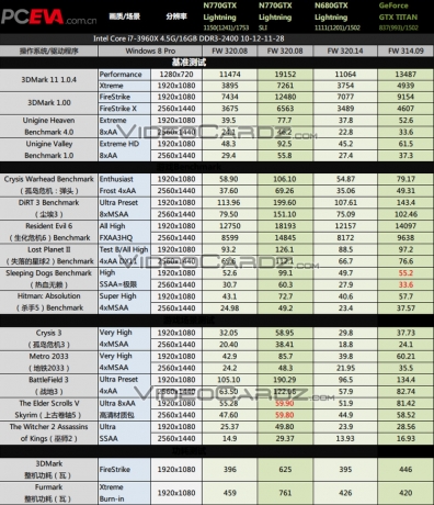 Резултати от тестовете и особености на адаптера MSI GeForce GTX 770 Lightning