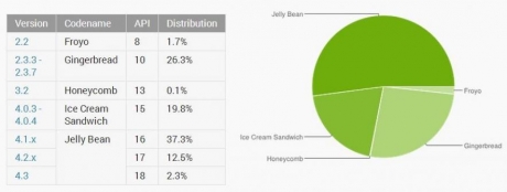 Android Jelly Bean присъства на 52,1% от всички Android-устройства