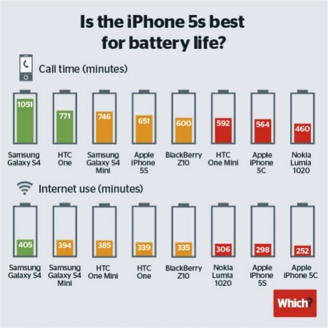 iPhone 5s заема 4 място в тестовете за автономна работа