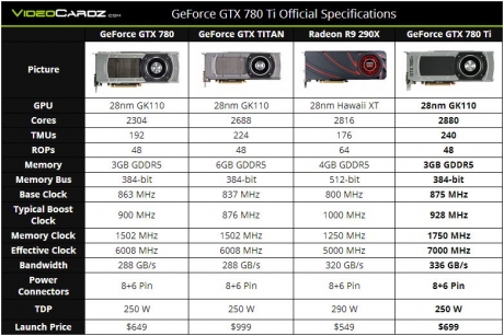 NVIDIA днес официално ще представи GeForce GTX 780 Ti