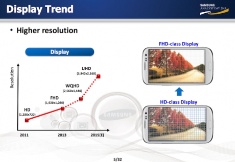 През 2014 г. Samsung ще удвои резолюцията на екраните в своите смартфони