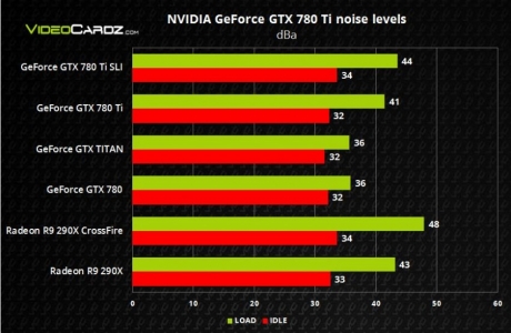 NVIDIA днес официално ще представи GeForce GTX 780 Ti