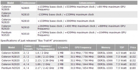 Intel обнови Bay Trail-M линията си, добавяйки пет нови Celeron и Pentium чипа