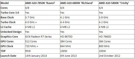 AMD показа архитектурата APU Kaveri и бъдещия флагман A10-7850K