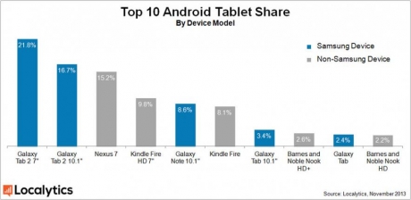 63% от всички Android-устройства са на Samsung