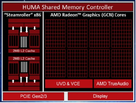 AMD показа архитектурата APU Kaveri и бъдещия флагман A10-7850K