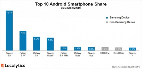 63% от всички Android-устройства са на Samsung