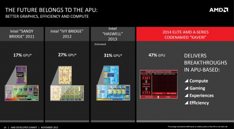 AMD показа архитектурата APU Kaveri и бъдещия флагман A10-7850K