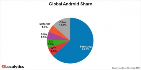 63% от всички Android-устройства са на Samsung