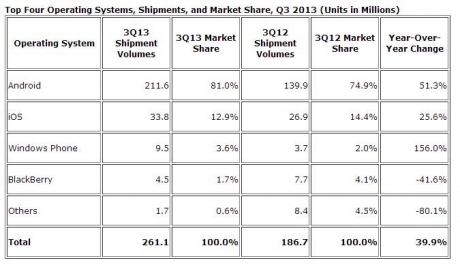 IDC: делът на Windows Phone расте, на iOS – пада