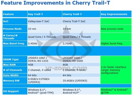 Като конкуренти на AMD Mullins, Intel ще предложи чиповете Cherry Trail-T
