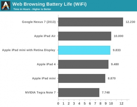 iPad mini 2 отстъпва на iPad Air по качество на дисплея и времето за автономна работа
