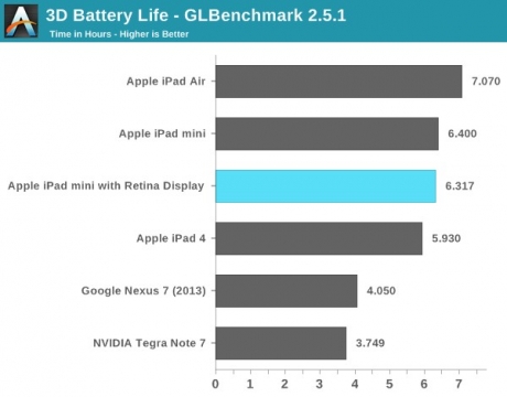iPad mini 2 отстъпва на iPad Air по качество на дисплея и времето за автономна работа