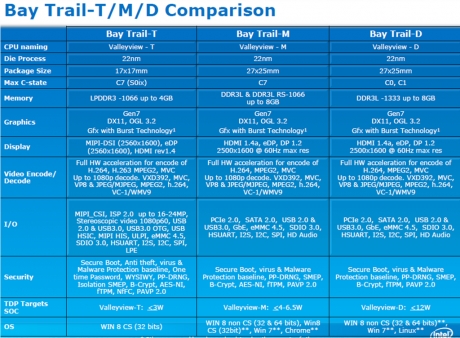 Intel добави в асортимента си процесорите Bay Trail-D – Celeron J1800, J1900 и Pentium J2900