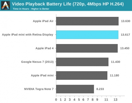 iPad mini 2 отстъпва на iPad Air по качество на дисплея и времето за автономна работа