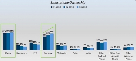 InsightExpress: през 2014 година Apple и Samsung не трябва да се страхуват от конкурентите си