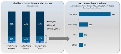 InsightExpress: през 2014 година Apple и Samsung не трябва да се страхуват от конкурентите си
