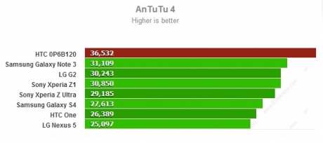 AnTuTu потвърждава спецификациите на HTC M8
