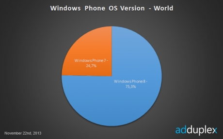 90% от смартфоните с Windows Phone са Nokia