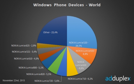 90% от смартфоните с Windows Phone са Nokia