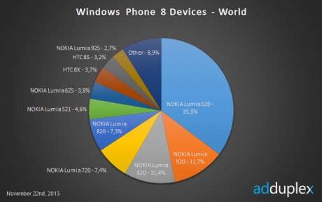 90% от смартфоните с Windows Phone са Nokia