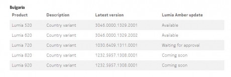 Nokia Lumia 520, 620, 820 и 920 започват да получават ъпдейтът Amber