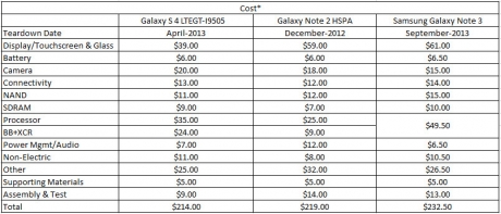 Себестойността на Samsung GALAXY Note 3 е 232 долара