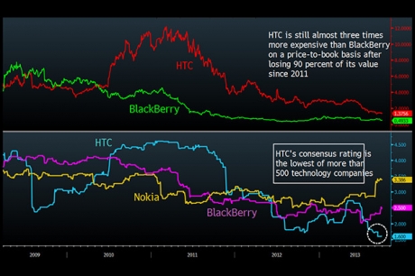 Пазарната стойност на HTC падна до много ниски нива