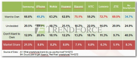Xiaomi изпревари HTC в класация за най-често използвани марки на смартфони в Китай