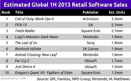 Call of Duty: Black Ops II: лидер в офлайн продажбите за първата част на годината
