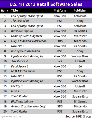 Call of Duty: Black Ops II: лидер в офлайн продажбите за първата част на годината