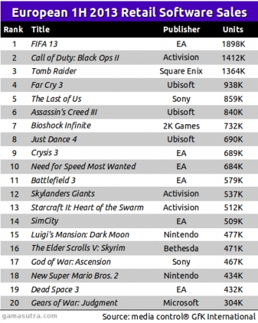 Call of Duty: Black Ops II: лидер в офлайн продажбите за първата част на годината